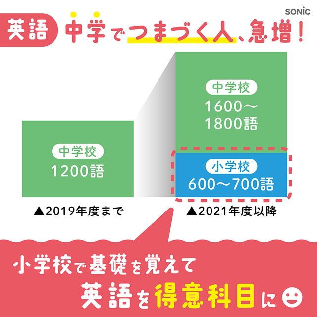 1日5分習慣、脳をそだてる約700の英単語学習「ピコトレ」